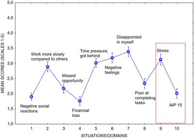 Past Negative Consequences of Unnecessary Delay as a Marker of Procrastination